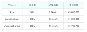 ジープラングラーの燃費性能はどうなのか ディーゼルはある 車趣味 個性的な車に乗りたい人がたどり着くサイト