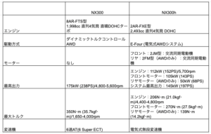 レクサスnxの乗り心地を検証 他のsuvとは異なる部分を紹介 車趣味 個性的な車に乗りたい人がたどり着くサイト