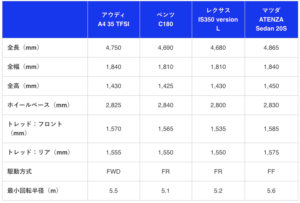 Bmw3シリーズの最小回転半径は 小回り性能はどうなの 車趣味 個性的な車に乗りたい人がたどり着くサイト