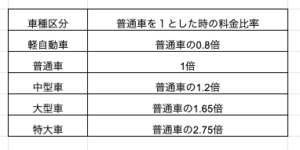 ハイエースの高速料金 ボディタイプで料金が変わるって本当 車趣味 個性的な車に乗りたい人がたどり着くサイト