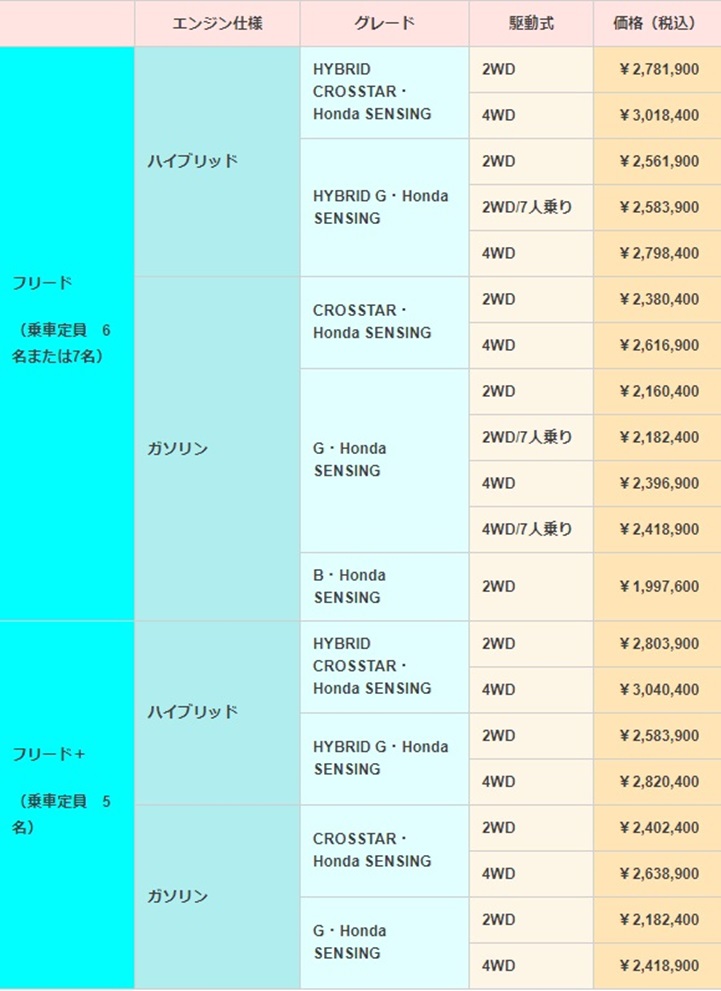 フリードとソリオの違いを比較 コンパクトミニバン対決 車趣味 個性的な車に乗りたい人がたどり着くサイト