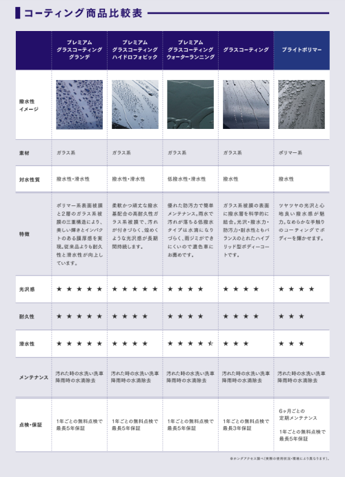 ホンダ 新車を維持するコーティングの違い Down 車趣味 個性的な車に乗りたい人がたどり着くサイト