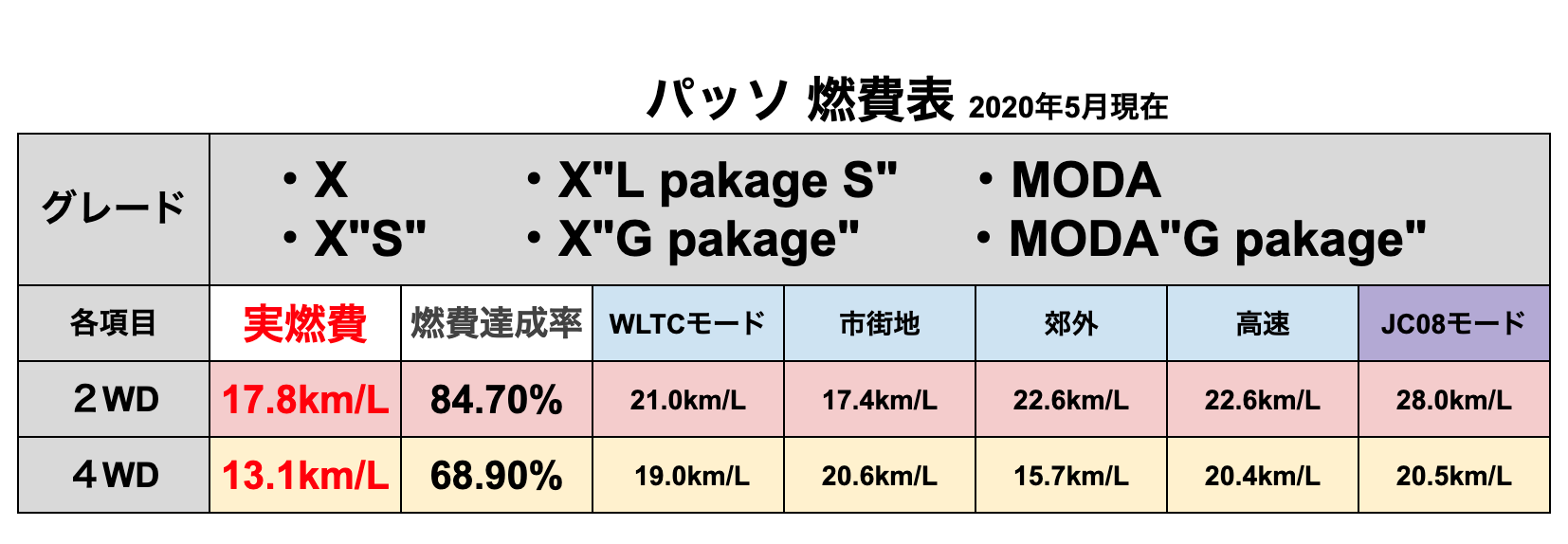 パッソのカタログ燃費は28km Lなのに実燃費は 車趣味 個性的な車に乗りたい人がたどり着くサイト